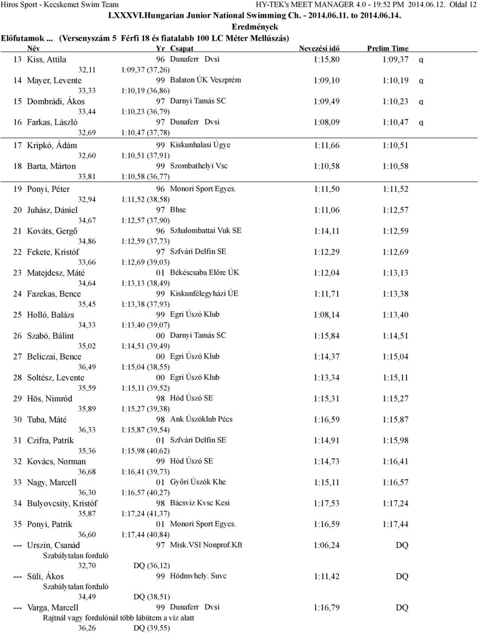 33,33 1:10,19 (36,86) 15 Dombrádi, Ákos 97 Darnyi Tamás SC 1:09,49 1:10,23 q 33,44 1:10,23 (36,79) 16 Farkas, László 97 Dunaferr Dvsi 1:08,09 1:10,47 q 32,69 1:10,47 (37,78) 17 Kripkó, Ádám 99