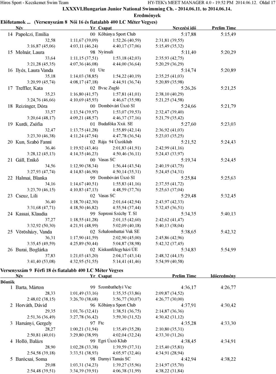 (46,24) 4:40,17 (37,06) 5:15,49 (35,32) 15 Molnár, Laura 98 Nyírsuli 5:11,40 5:20,29 33,64 1:11,15 (37,51) 1:53,18 (42,03) 2:35,93 (42,75) 3:21,28 (45,35) 4:07,36 (46,08) 4:44,00 (36,64) 5:20,29