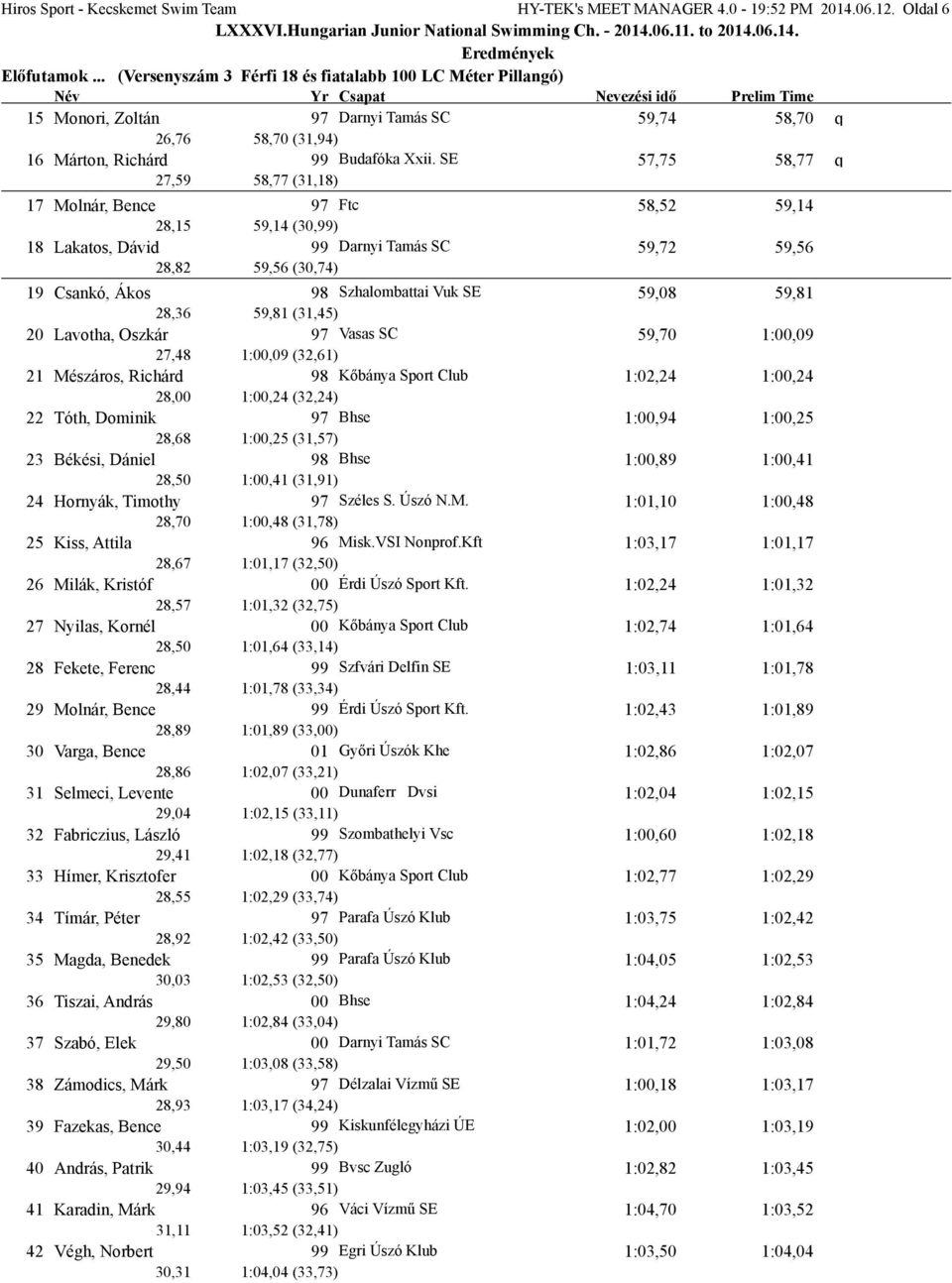 SE 57,75 58,77 q 27,59 58,77 (31,18) 17 Molnár, Bence 97 Ftc 58,52 59,14 28,15 59,14 (30,99) 18 Lakatos, Dávid 99 Darnyi Tamás SC 59,72 59,56 28,82 59,56 (30,74) 19 Csankó, Ákos 98 Szhalombattai Vuk