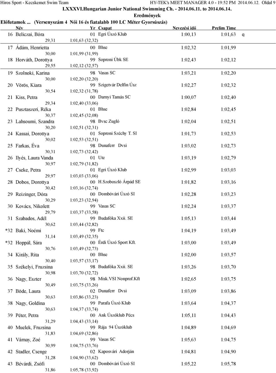 (31,99) 18 Horváth, Dorottya 99 Soproni Úbk SE 1:02,43 1:02,12 29,55 1:02,12 (32,57) 19 Szolnoki, Karina 98 Vasas SC 1:03,21 1:02,20 30,00 1:02,20 (32,20) 20 Vörös, Kiara 99 Szigetvár Delfin Úsz