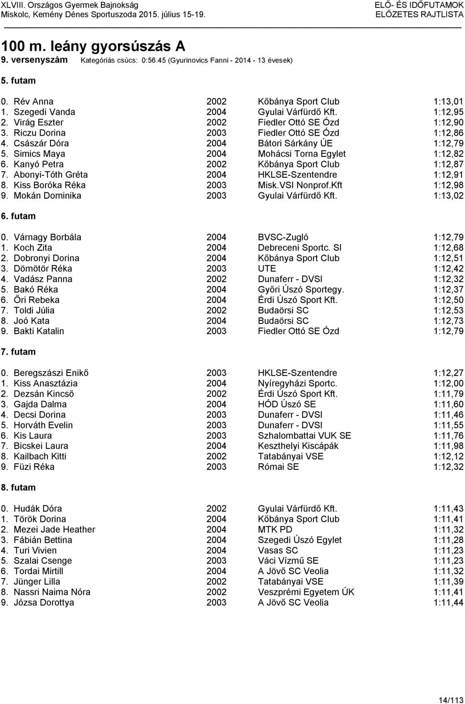 Simics Maya 2004 Mohácsi Torna Egylet 1:12,82 6. Kanyó Petra 2002 Kőbánya Sport Club 1:12,87 7. Abonyi-Tóth Gréta 2004 HKLSE-Szentendre 1:12,91 8. Kiss Boróka Réka 2003 Misk.VSI Nonprof.Kft 1:12,98 9.