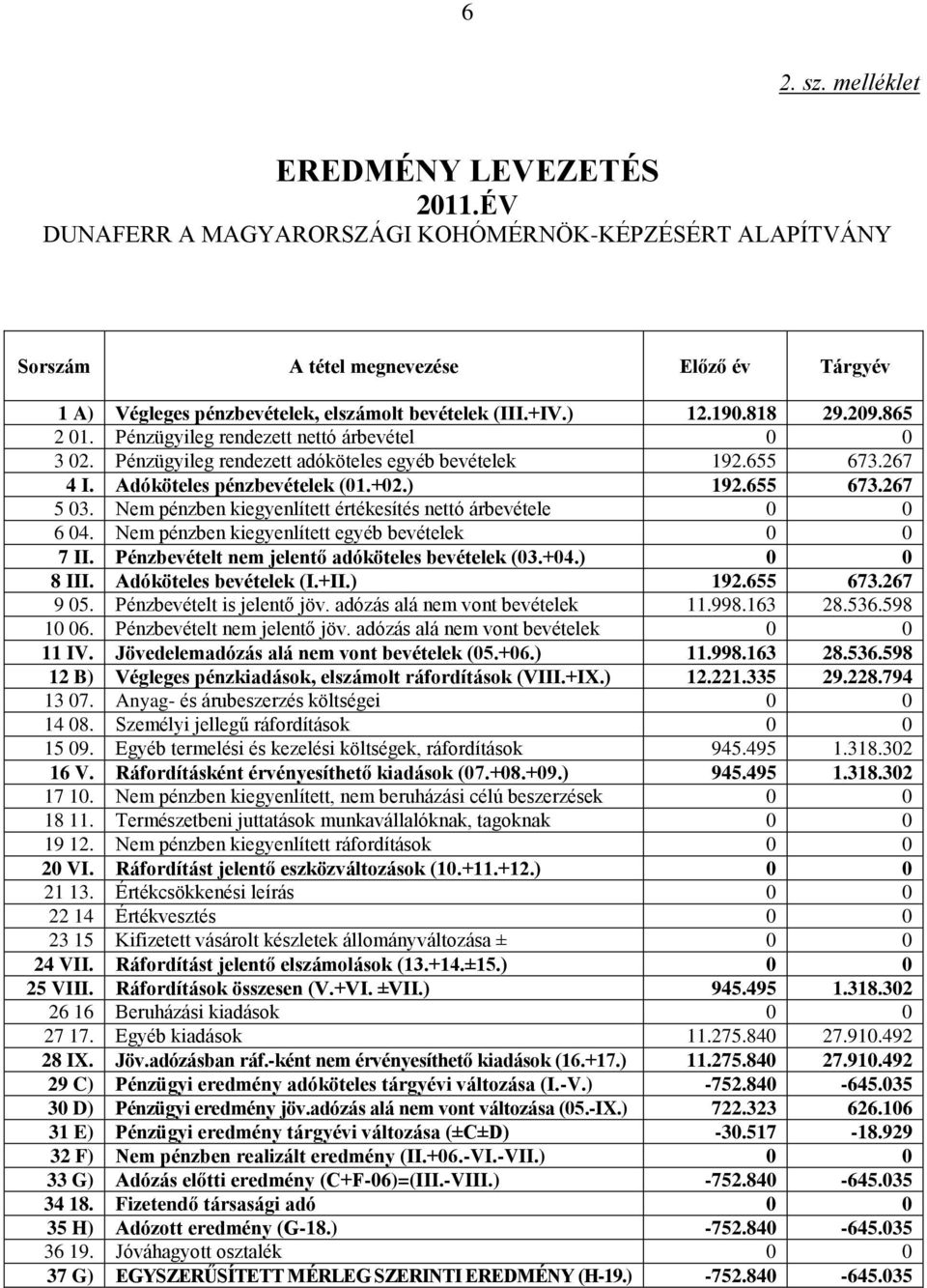 Pénzügyileg rendezett nettó árbevétel 0 0 3 02. Pénzügyileg rendezett adóköteles egyéb bevételek 192.655 673.267 4 I. Adóköteles pénzbevételek (01.+02.) 192.655 673.267 5 03.