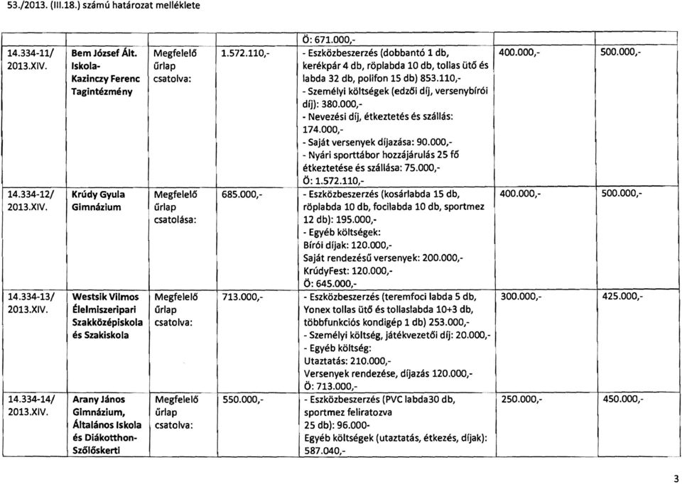 000, 400.000, 400.000, 300.000, 250.000, ö: 671.000, Eszközbeszerzés (dobbantó 1 db, kerékpár 4 db, röplabda 10 db, tollas ütő és labda 32 db, polifon 15 db) 853.