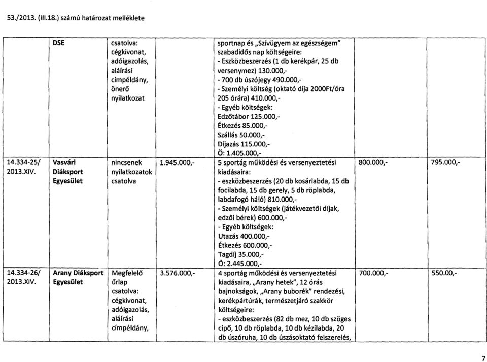 000, címpéldány, 700 db úszójegy 490.000, önerés Személyi költség (oktató dfja 2000Ft/óra nyilatkozat 205 órára) 410.000, " Egyéb költségek: EdzéStábor 125.000," Étkezés 85.000," Szállás 50.