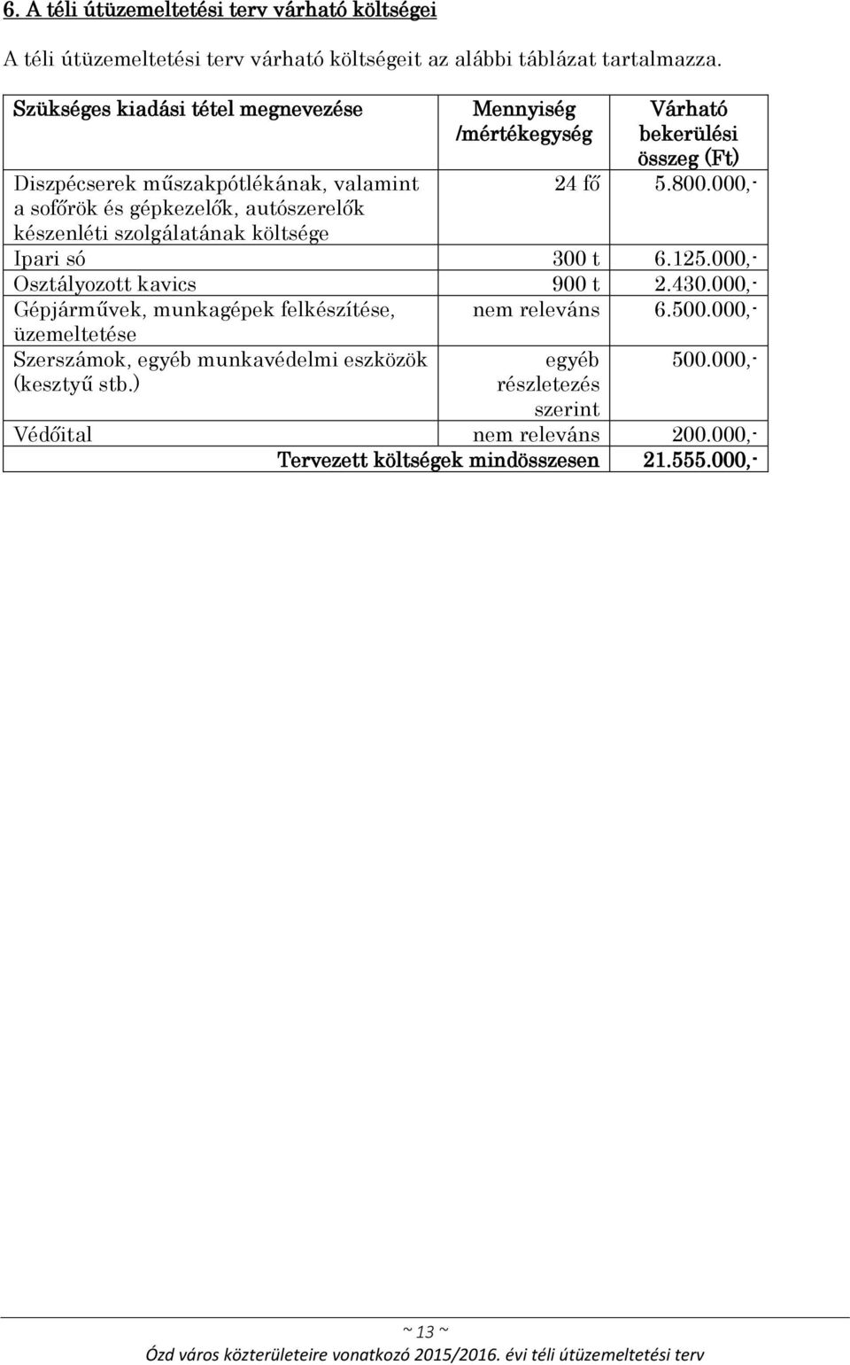 /mértékegység Várható bekerülési összeg (Ft) 24 fő 5.800.000,- Ipari só 300 t 6.125.000,- Osztályozott kavics 900 t 2.430.