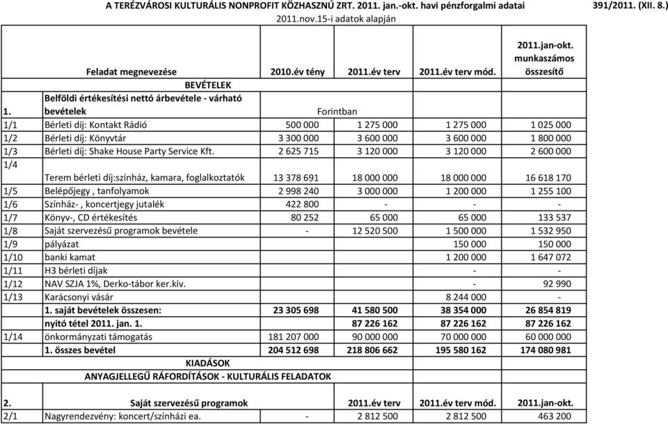 Belföldi értékesítési nettó árbevétele várható bevételek Forintban 1/1 Bérleti díj: Kontakt Rádió 500 000 1 275 000 1 275 000 1 025 000 1/2 Bérleti díj: Könyvtár 3 300 000 3 600 000 3 600 000 1 800