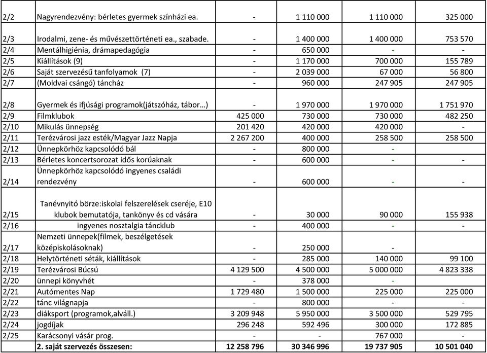 táncház 960 000 247 905 247 905 2/8 Gyermek és ifjúsági programok(játszóház, tábor ) 1 970 000 1 970 000 1 751 970 2/9 Filmklubok 425 000 730 000 730 000 482 250 2/10 Mikulás ünnepség 201 420 420 000
