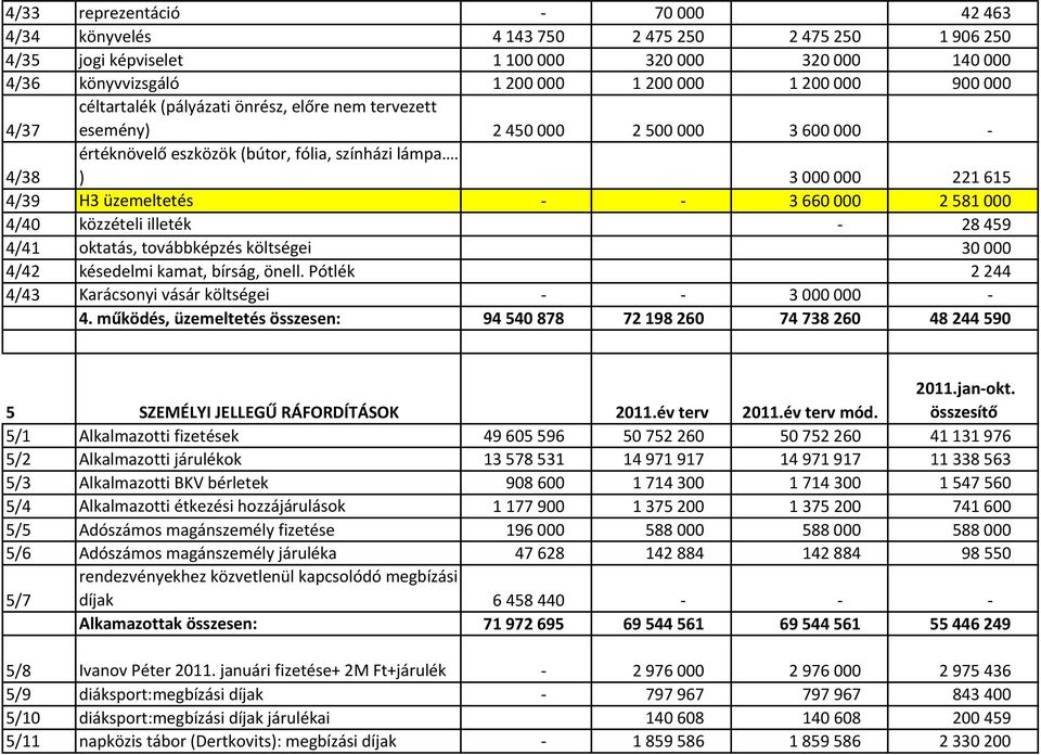 ) 3 000 000 221 615 4/39 H3 üzemeltetés 3 660 000 2 581 000 4/40 közzételi illeték 28 459 4/41 oktatás, továbbképzés költségei 30 000 4/42 késedelmi kamat, bírság, önell.