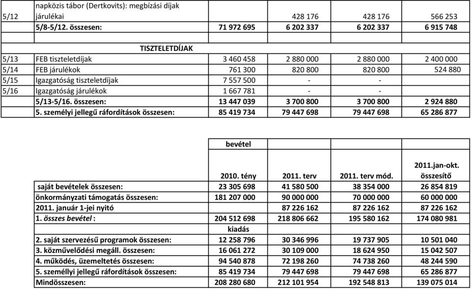 tiszteletdíjak 7 557 500 5/16 Igazgatóság járulékok 1 667 781 5/13 5/16. összesen: 13 447 039 3 700 800 3 700 800 2 924 880 5.