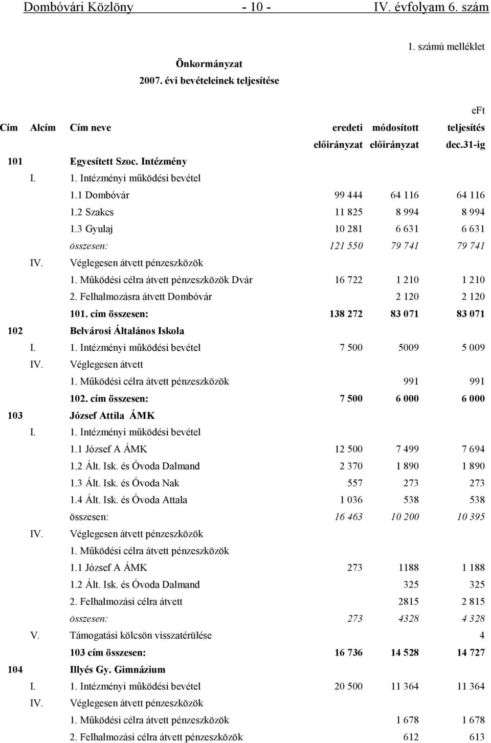 Véglegesen átvett pénzeszközök 1. Működési célra átvett pénzeszközök Dvár 16 722 1 210 1 210 2. Felhalmozásra átvett Dombóvár 2 120 2 120 101.