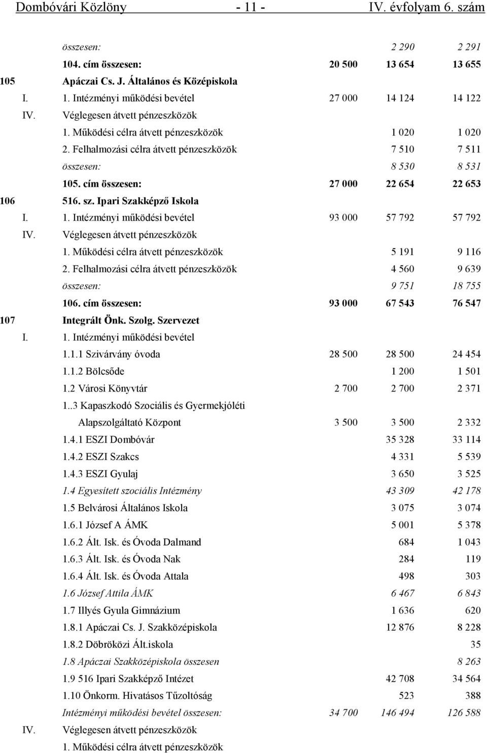 cím összesen: 27 000 22 654 22 653 106 516. sz. Ipari Szakképző Iskola I. 1. Intézményi működési bevétel 93 000 57 792 57 792 IV. Véglegesen átvett pénzeszközök 1.