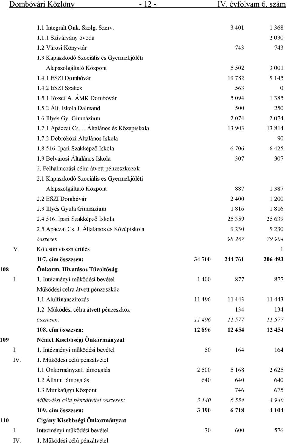 Iskola Dalmand 500 250 1.6 Illyés Gy. Gimnázium 2 074 2 074 1.7.1 Apáczai Cs. J. Általános és Középiskola 13 903 13 814 1.7.2 Döbröközi Általános Iskola 90 1.8 516.