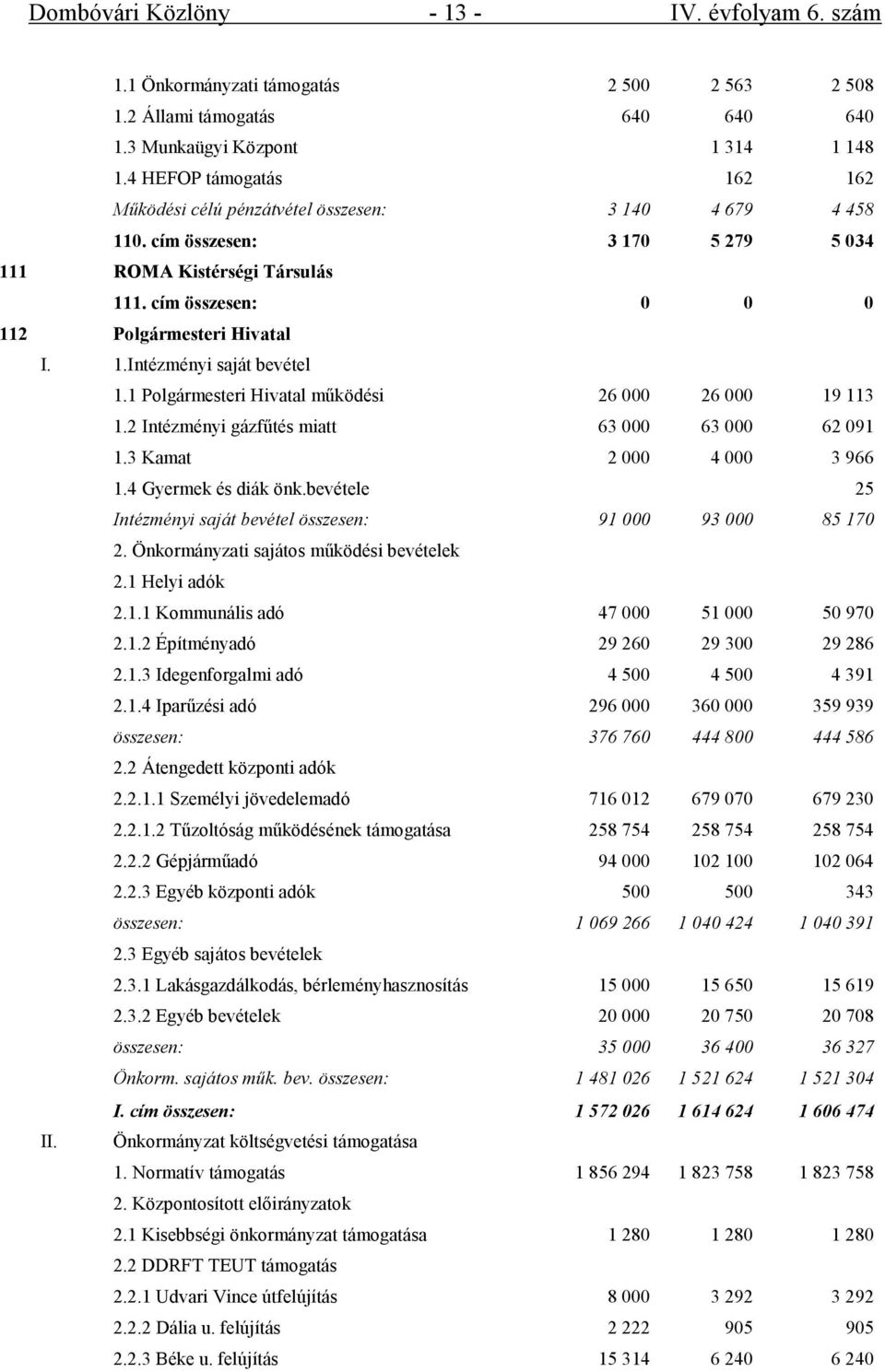 1.Intézményi saját bevétel 1.1 Polgármesteri Hivatal működési 26 000 26 000 19 113 1.2 Intézményi gázfűtés miatt 63 000 63 000 62 091 1.3 Kamat 2 000 4 000 3 966 1.4 Gyermek és diák önk.