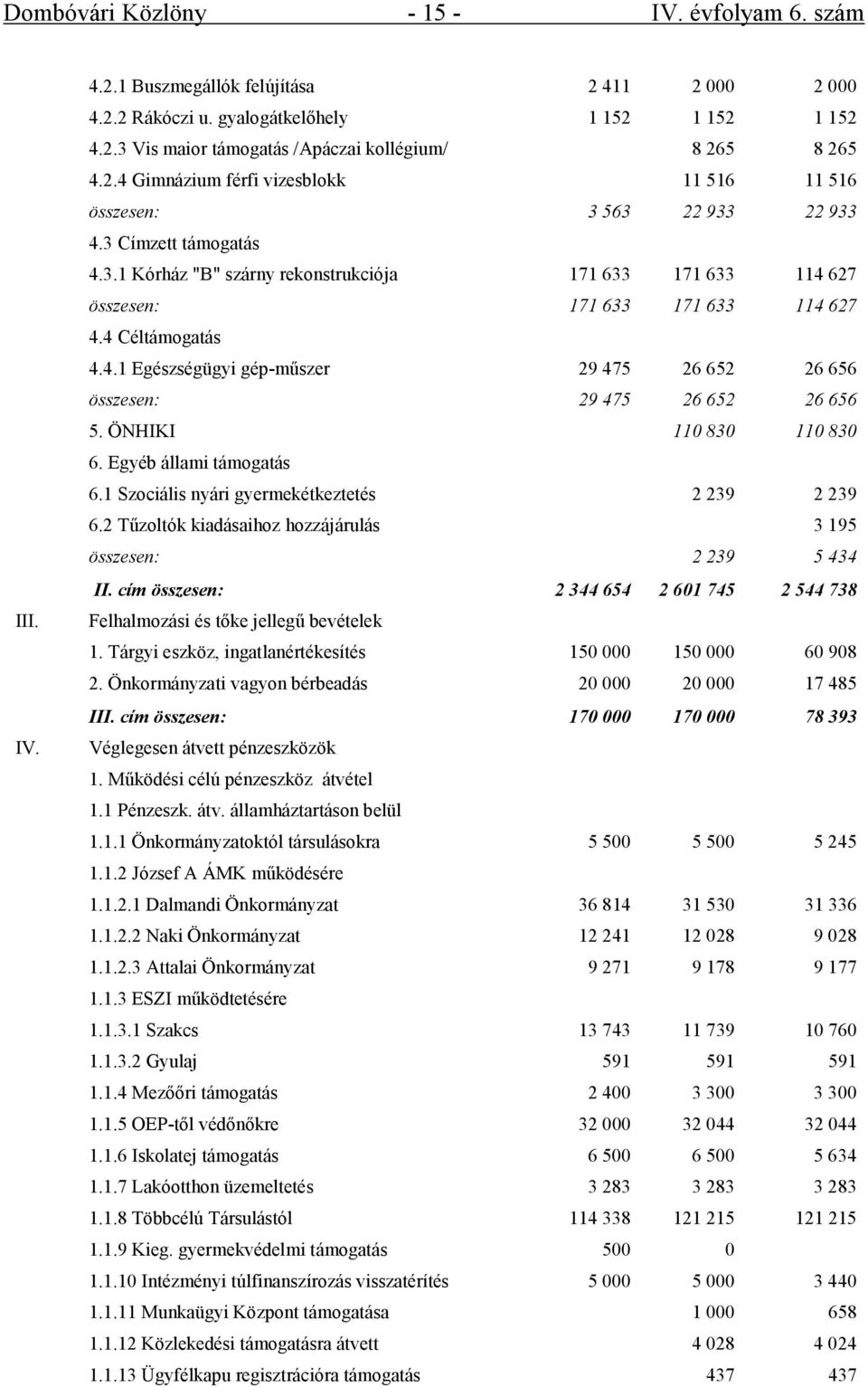 4 Céltámogatás 4.4.1 Egészségügyi gép-műszer 29 475 26 652 26 656 összesen: 29 475 26 652 26 656 5. ÖNHIKI 110 830 110 830 6. Egyéb állami támogatás 6.