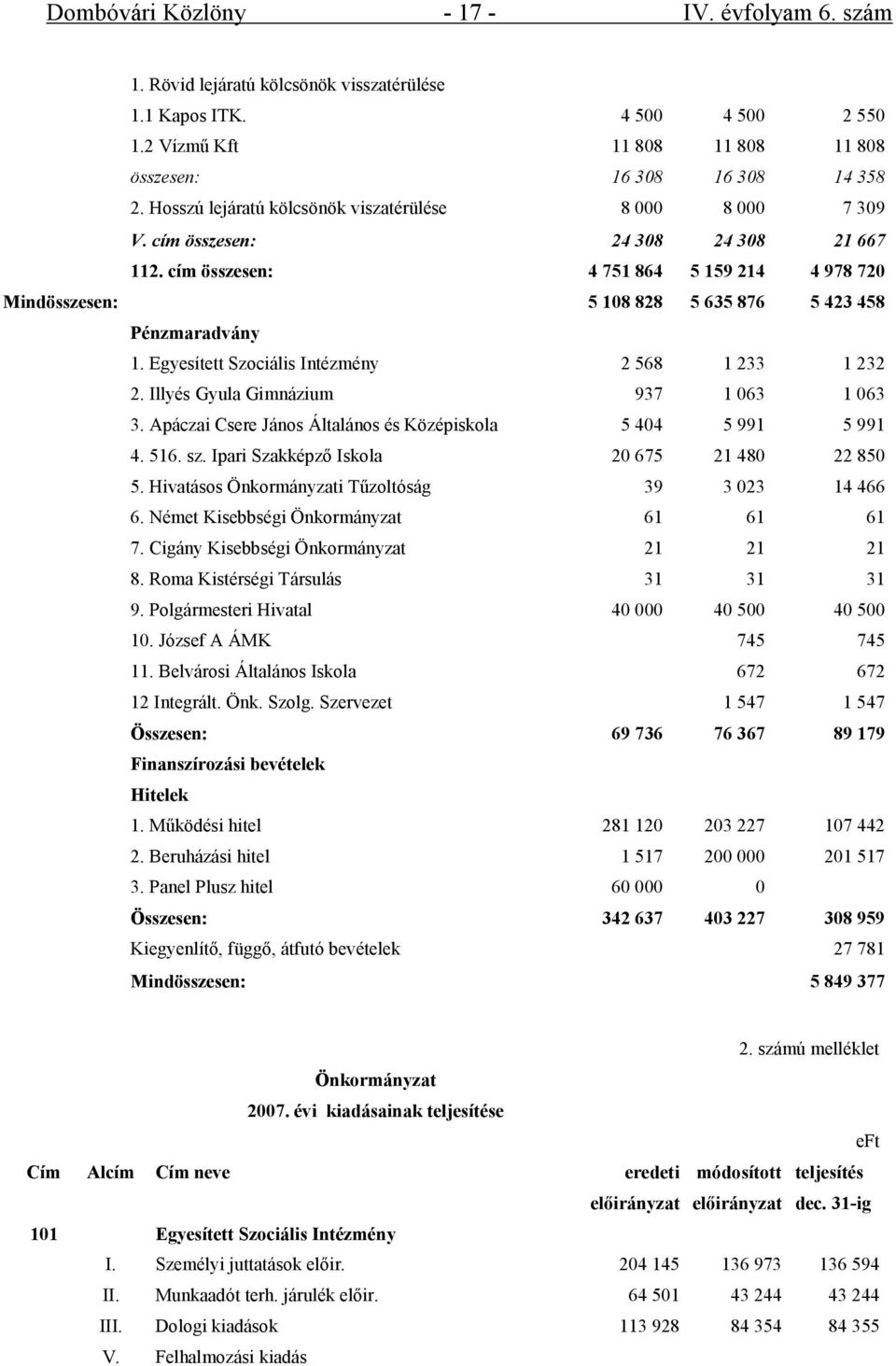 cím összesen: 4 751 864 5 159 214 4 978 720 Mindösszesen: 5 108 828 5 635 876 5 423 458 Pénzmaradvány 1. Egyesített Szociális Intézmény 2 568 1 233 1 232 2. Illyés Gyula Gimnázium 937 1 063 1 063 3.