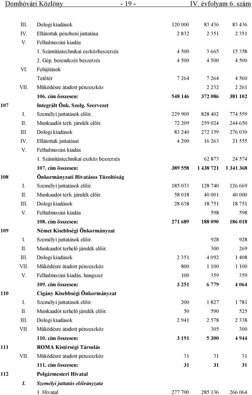 cím összesen: 548 146 372 086 381 102 107 Integrált Önk. Szolg. Szervezet I. Személyi juttatások előir. 229 909 828 402 774 559 II. Munkaadót terh. járulék előir. 72 209 259 024 244 650 III.