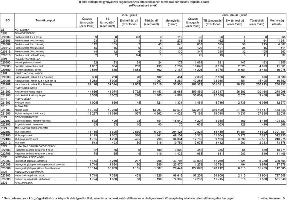 315 32 105 963 020318 Filmkötszerek, sebfedő spray 2 2 0,4 1 3 25 19 6 11 37 0206 POLIMER KÖTSZEREK 020603 Normál polimer kötszerek 162 93 69 24 173 1 068 621 447 163 1 205 020606 Speciális polimer