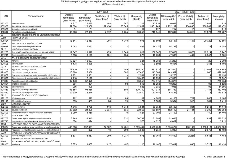 818 57 820 275 727 09 SZEMÉLYI GONDOSKODÁS ÉS VÉDELEM SEGÉDESZK 0903 RUHÁK ÉS CIPŐK 090324 Alsóneműk 13 844 12 853 991 4 749 1 976 89 608 82 157 7 457 29 322 12 601 0906 TESTEN VISELT VÉDŐESZKÖZÖK