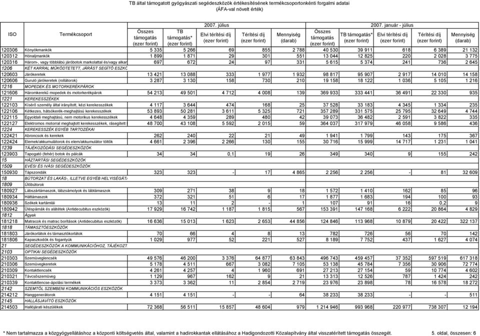 932 98 817 95 907 2 917 14 010 14 158 120606 Guruló járókeretek (rollátorok) 3 287 3 130 158 730 210 19 158 18 122 1 036 5 105 1 216 1216 MOPEDEK ÉS MOTORKERÉKPÁROK 121606 Háromkerekű mopedek és