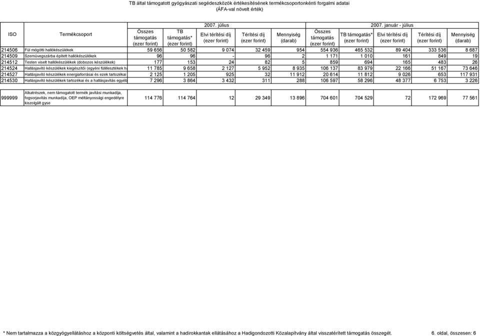 127 5 952 8 935 106 137 83 979 22 166 51 167 73 646 214527 Hallásjavító készülékek energiaforrásai és ezek tartozékai 2 125 1 205 925 32 11 912 20 614 11 812 9 026 653 117 931 214530 Hallásjavító