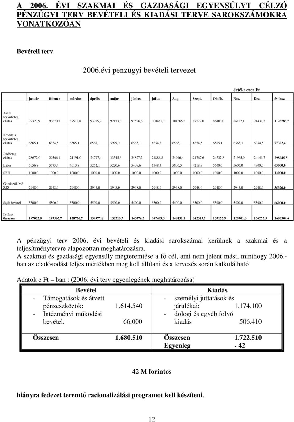 Aktiv fekvőbeteg ellátás 97320,9 96620,7 87518,8 93915,2 92173,3 97526,6 100461,7 101365,2 97527,0 86803,0 86122,1 91431,3 1128785,7 Kronikus fekvőbeteg ellátás 6565,1 6354,5 6565,1 6565,1 5929,2