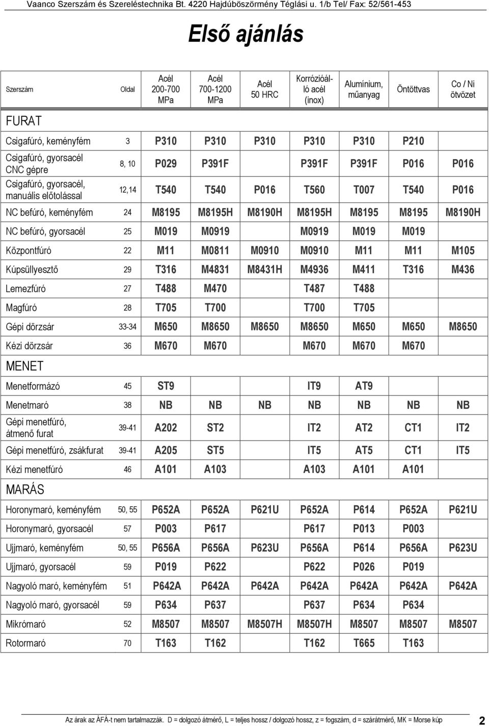 M819H NC befúró, gyorsacél 25 M19 M919 M919 M19 M19 Központfúró 22 M11 M811 M91 M91 M11 M11 M15 Kúpsüllyesztı 29 T316 M4831 M8431H M4936 M411 T316 M436 Lemezfúró 27 T488 M47 T487 T488 Magfúró 28 T75