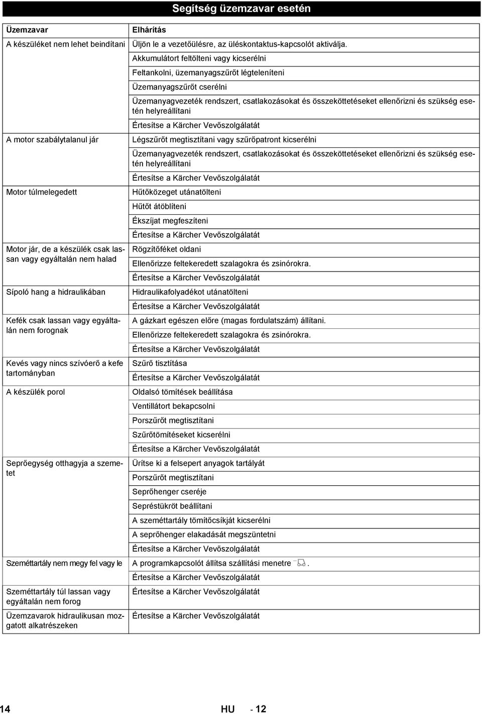 Akkumulátort feltölteni vagy kicserélni Feltankolni, üzemanyagszűrőt légteleníteni Üzemanyagszűrőt cserélni Üzemanyagvezeték rendszert, csatlakozásokat és összeköttetéseket ellenőrizni és szükség