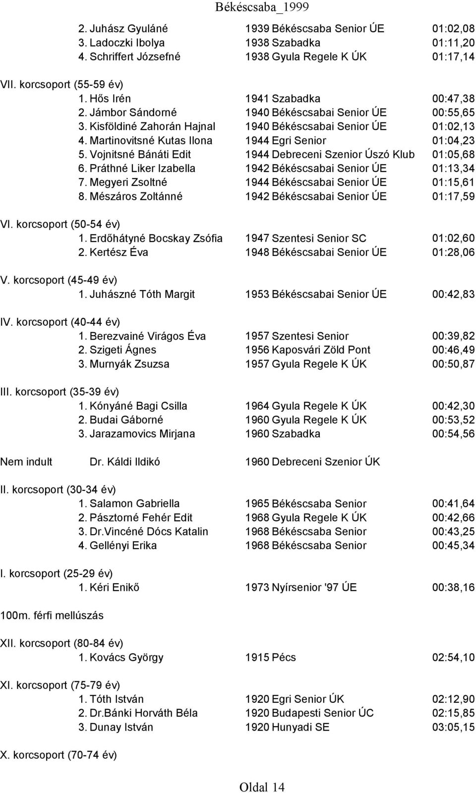 Vojnitsné Bánáti Edit 1944 Debreceni Szenior Úszó Klub 01:05,68 6. Práthné Liker Izabella 1942 Békéscsabai Senior ÚE 01:13,34 7. Megyeri Zsoltné 1944 Békéscsabai Senior ÚE 01:15,61 8.