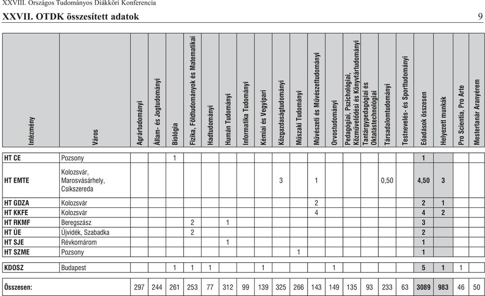 1 0,50 4,50 3 HT GDZA Kolozsvár 2 2 1 HT KKFE Kolozsvár 4 4 2 HT RKMF Beregszász 2 1 3 HT ÚE