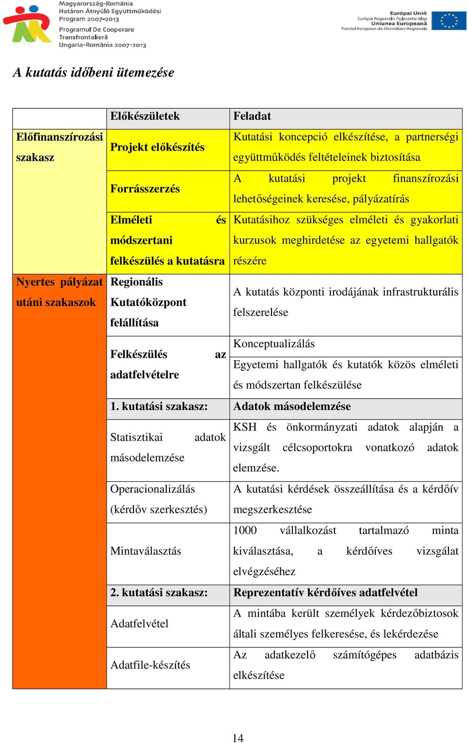 meghirdetése az egyetemi hallgatók felkészülés a kutatásra részére Regionális A kutatás központi irodájának infrastrukturális Kutatóközpont felszerelése felállítása Konceptualizálás Felkészülés az