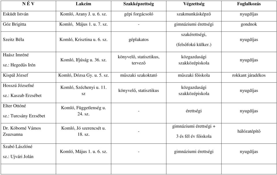 u. 5. sz. műszaki szakoktató műszaki főiskola rokkant járadékos Hosszú Józsefné sz.: Kaszab Erzsébet Komló, Széchenyi u. 11. sz könyvelő, statisztikus közgazdasági szakközépiskola Elter Ottóné sz.