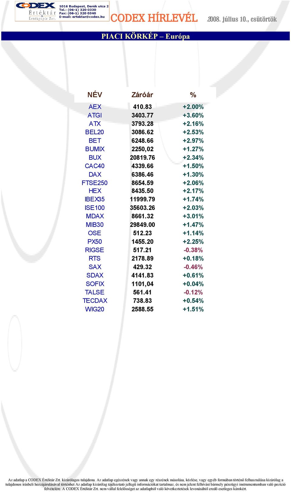 76 +2.34% 4339.66 +1.50% 6386.46 +1.30% 8654.59 +2.06% 8435.50 +2.17% 11999.79 +1.74% 35603.26 +2.03% 8661.32 +3.01% 29849.00 +1.