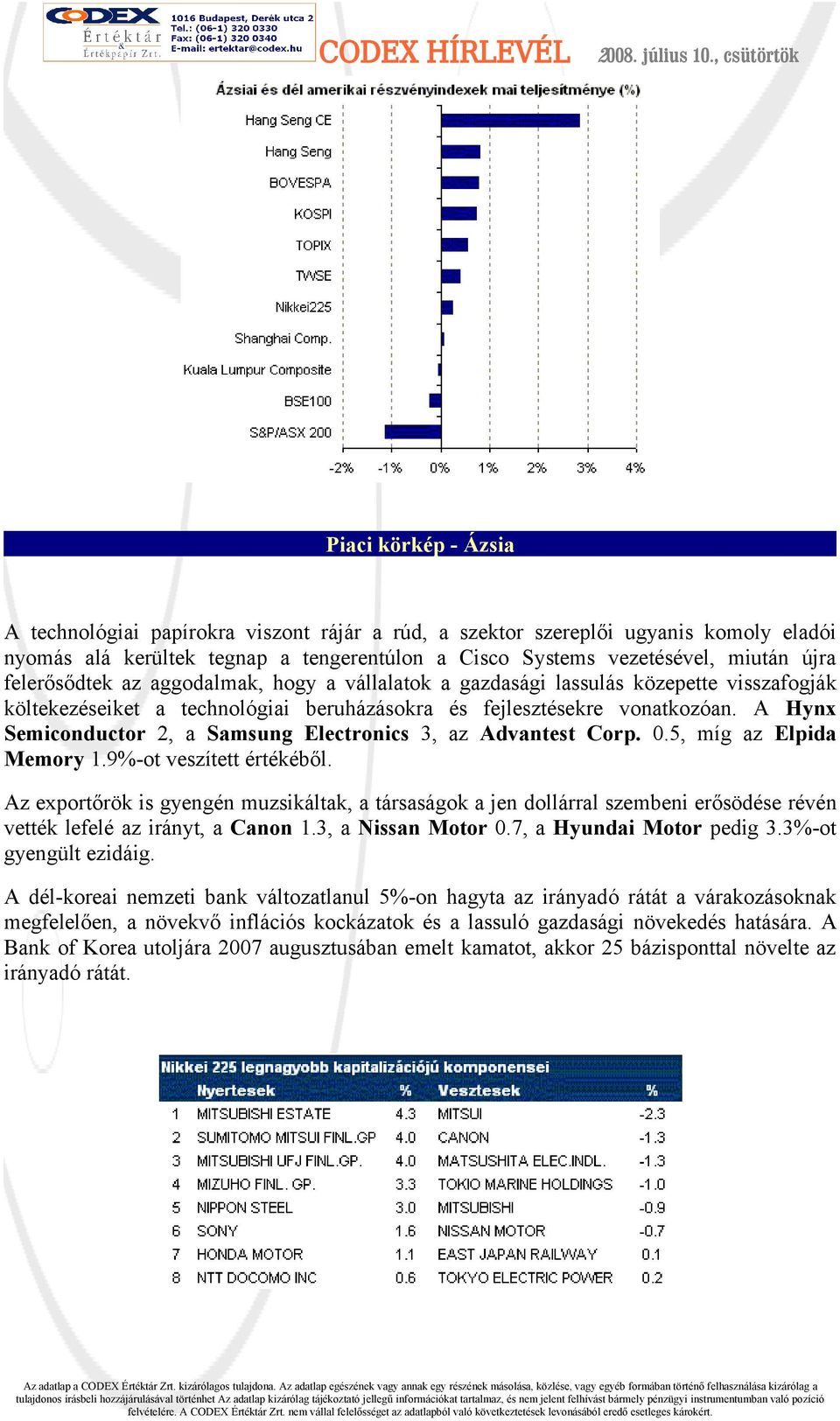 A Hynx Semiconductor 2, a Samsung Electronics 3, az Advantest Corp. 0.5, míg az Elpida Memory 1.9%-ot veszített értékéből.