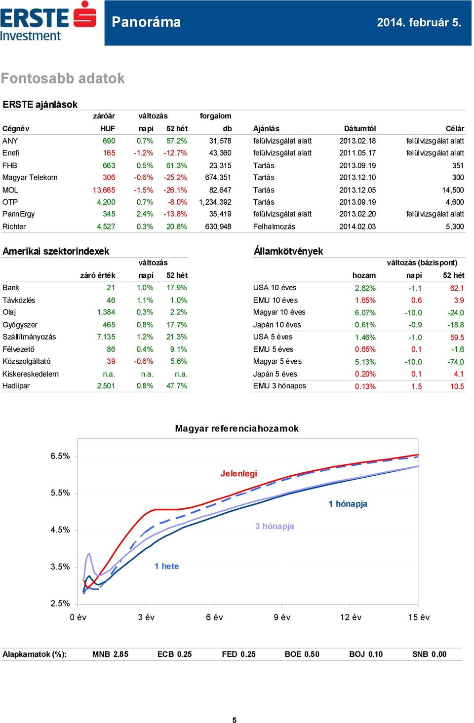 7% 2.4% -26.1% -8.0% -13.8% 82,647 1,234,392 35,419 Tartás Tartás felülvizsgálat alatt.12.05.09.19.02.