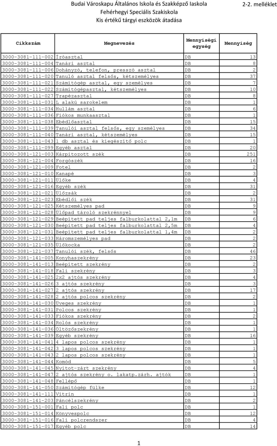 3000-3081-111-031 L alakú sarokelem DB 1 3000-3081-111-034 Hullám asztal DB 6 3000-3081-111-036 Fiókos munkaasztal DB 1 3000-3081-111-038 Ebédlőasztal DB 15 3000-3081-111-039 Tanulói asztal felsős,