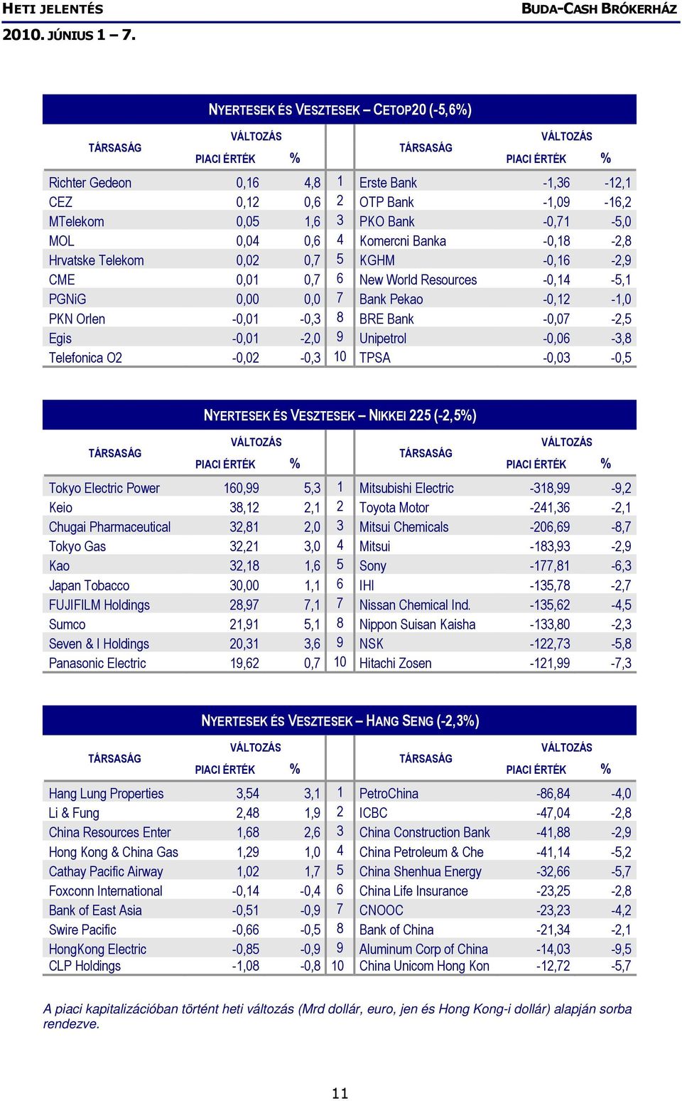 Unipetrol -0,06-3,8 Telefonica O2-0,02-0,3 10 TPSA -0,03-0,5 NYERTESEK ÉS VESZTESEK NIKKEI 225 (-2,5%) Tokyo Electric Power 160,99 5,3 1 Mitsubishi Electric -318,99-9,2 Keio 38,12 2,1 2 Toyota Motor