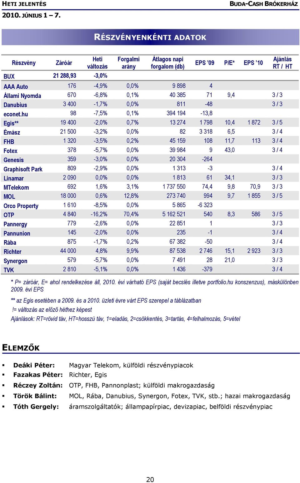 hu 98-7,5% 0,1% 394 194-13,8 Egis** 19 400-2,0% 0,7% 13 274 1 798 10,4 1 872 3 / 5 Émász 21 500-3,2% 0,0% 82 3 318 6,5 3 / 4 FHB 1 320-3,5% 0,2% 45 159 108 11,7 113 3 / 4 Fotex 378-5,7% 0,0% 39 984 9