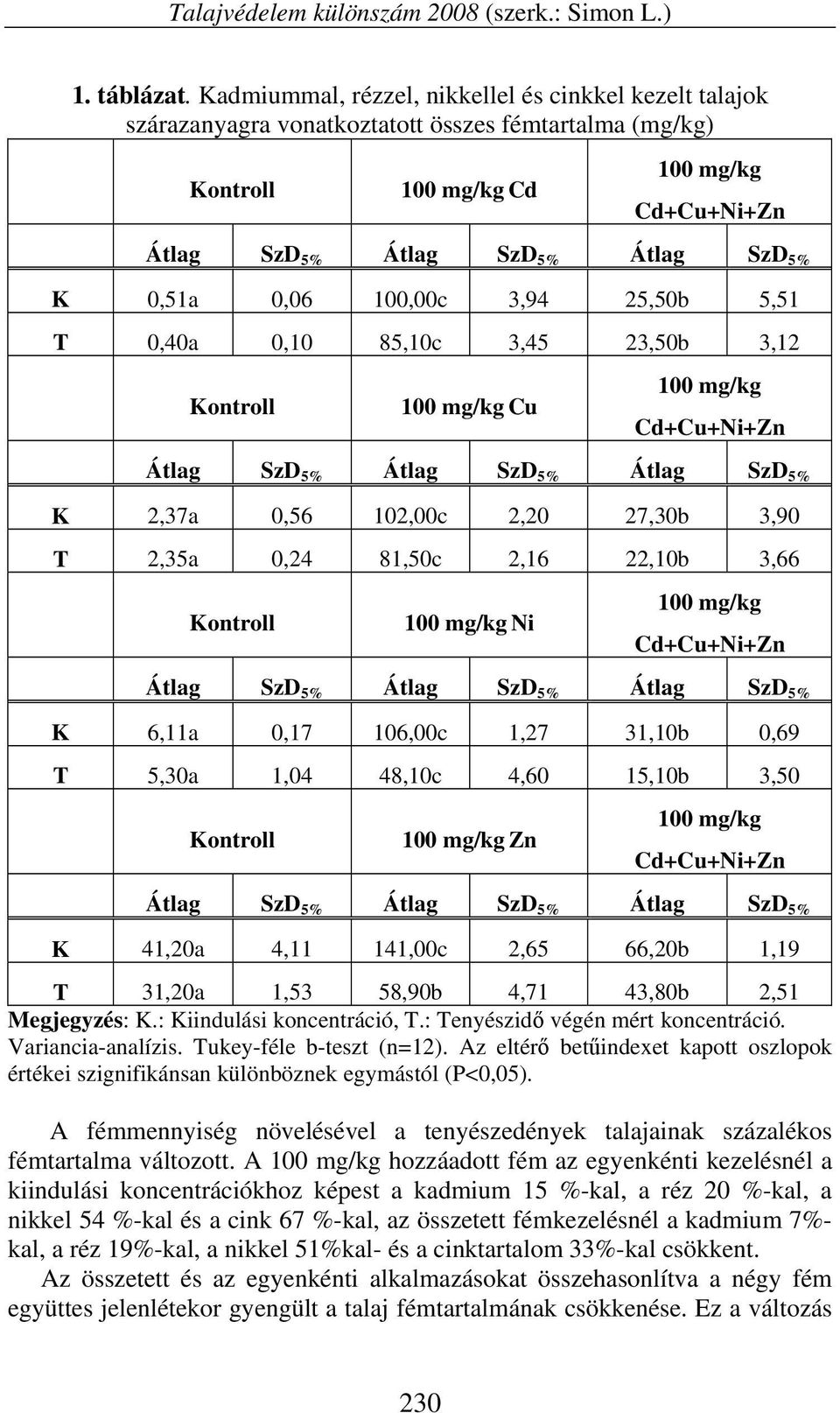 0,10 85,10c 3,45 23,50b 3,12 Cu Átlag SzD 5% Átlag SzD 5% Átlag SzD 5% K 2,37a 0,56 102,00c 2,20 27,30b 3,90 T 2,35a 0,24 81,50c 2,16 22,10b 3,66 Ni Átlag SzD 5% Átlag SzD 5% Átlag SzD 5% K 6,11a