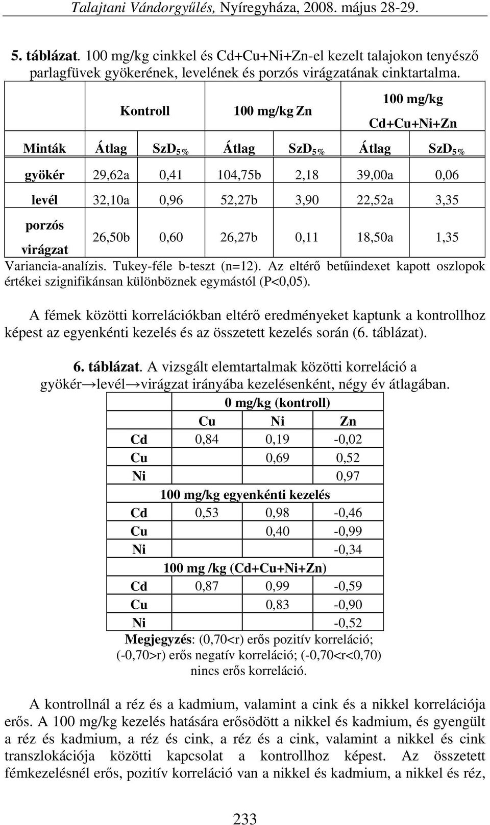 Variancia-analízis. Tukey-féle b-teszt (n=12). Az eltérő betűindexet kapott oszlopok értékei szignifikánsan különböznek egymástól (P<0,05).