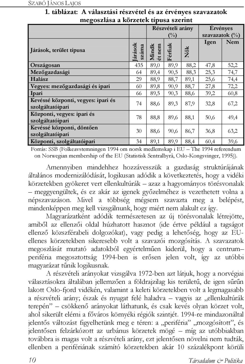 88,2 47,8 52,2 Mezőgazdasági 64 89,4 90,5 88,3 25,3 74,7 Halász 29 88,9 88,7 89,1 25,6 74,4 Vegyes: mezőgazdasági és ipari 60 89,8 90,9 88,7 27,8 72,2 Ipari 66 89,5 90,3 88,6 39,2 60,8 Kevéssé