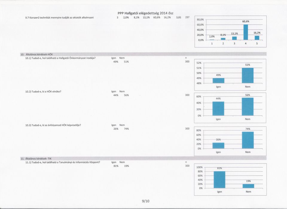 2) Tudod-e, ki a HÖK elnöke? gen Nem 44% 56% 48% 300 60% gen Nem 40% 20% 10.3) Tudod-e, ki az évfolyamod HÖK képviseloje?