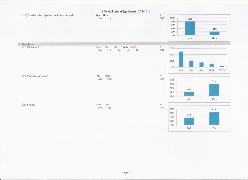 Alapadatok 12.1 Évfolyamod?.év l.év l.év V.év V.+év n 50% 21% 15% 11% 3% 300 160% 40% 20% 12.