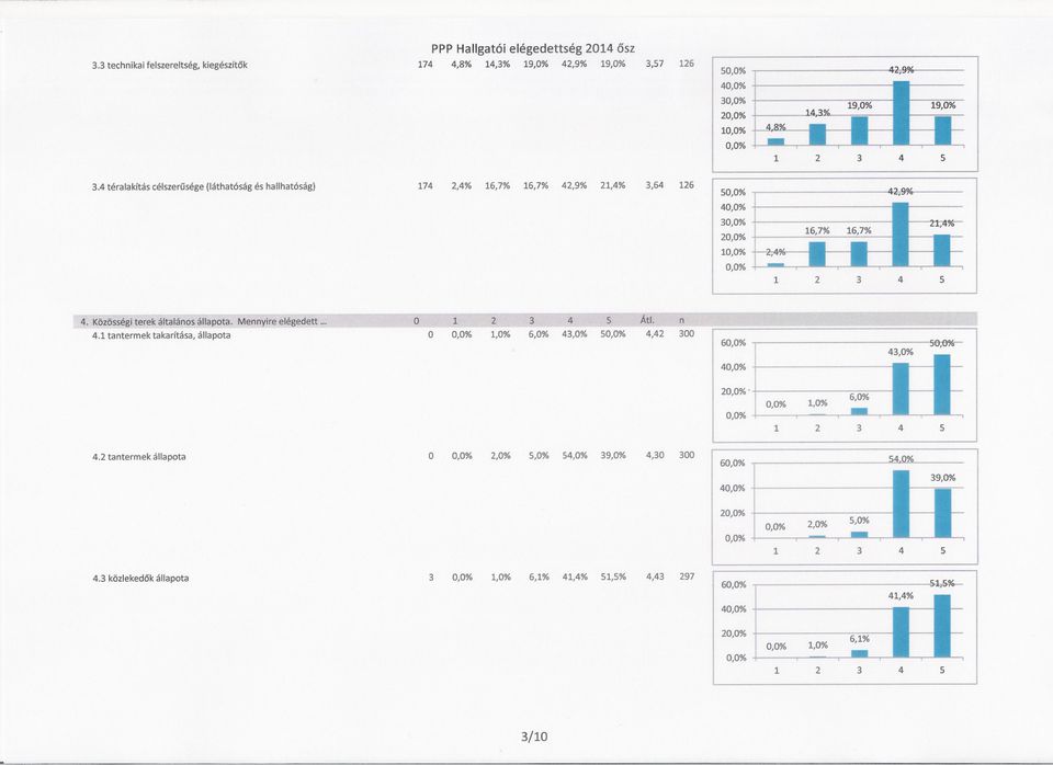Közösségiterek általános állapota. Mennyire elégedett... O Át!. n 4.1 tantermek takarítása, állapota O 1,0% 6,0% 43,0% 5 4,42 300.