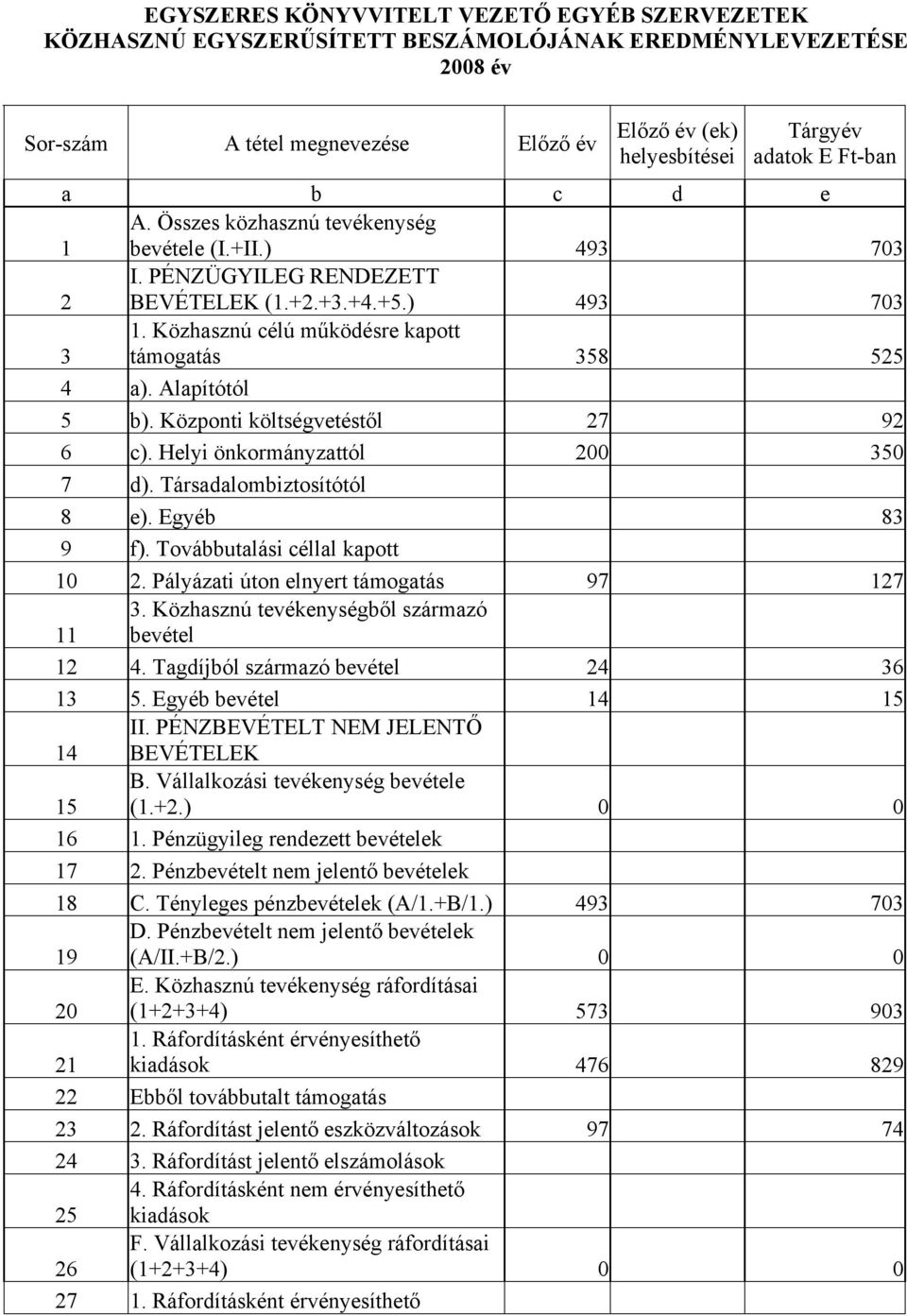 Alapítótól 5 b). Központi költségvetéstől 27 92 6 c). Helyi önkormányzattól 200 350 7 d). Társadalombiztosítótól 8 e). Egyéb 83 9 f). Továbbutalási céllal kapott 10 2.