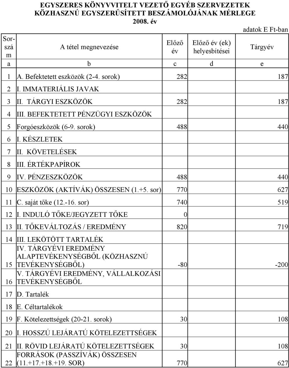 TÁRGYI ESZKÖZÖK 282 187 4 III. BEFEKTETETT PÉNZÜGYI ESZKÖZÖK 5 Forgóeszközök (6-9. sorok) 488 440 6 I. KÉSZLETEK 7 II. KÖVETELÉSEK 8 III. ÉRTÉKPAPÍROK 9 IV.