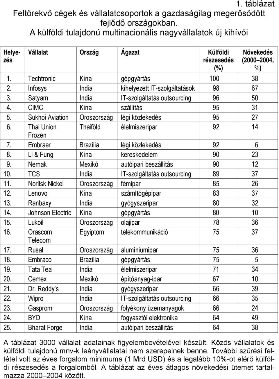 Infosys India kihelyezett IT-szolgáltatások 98 67 3. Satyam India IT-szolgáltatás outsourcing 96 50 4. CIMC Kína szállítás 95 31 5. Sukhoi Aviation Oroszország légi közlekedés 95 27 6.