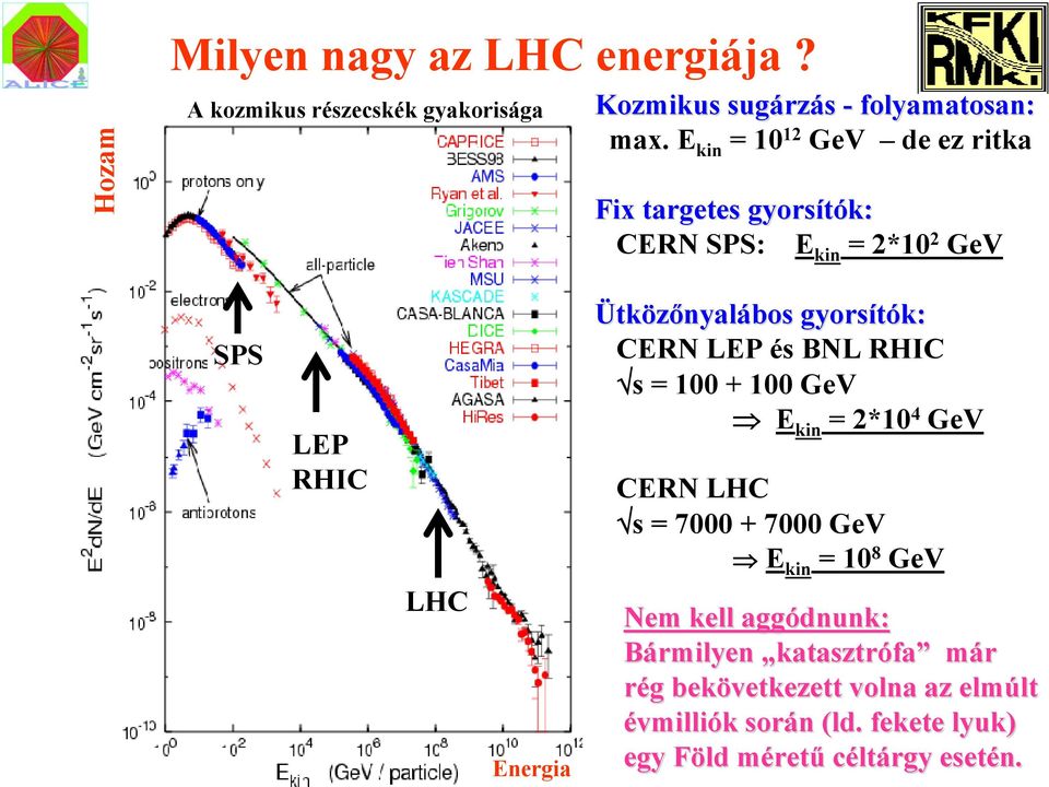 gyorsítók: CERN LEP és BNL RHIC s = 100 + 100 GeV E kin = 2*10 4 GeV CERN LHC s = 7000 + 7000 GeV E kin = 10 8 GeV Nem kell