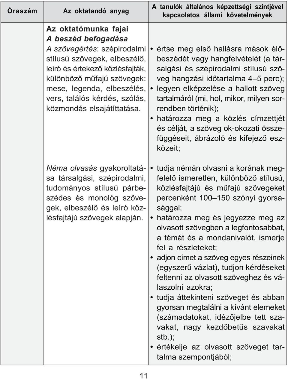 értse meg első hallásra mások élőbeszédét vagy hangfelvételét (a társalgási és szépirodalmi stílusú szöveg hangzási időtartalma 4 5 perc); legyen elképzelése a hallott szöveg tartalmáról (mi, hol,