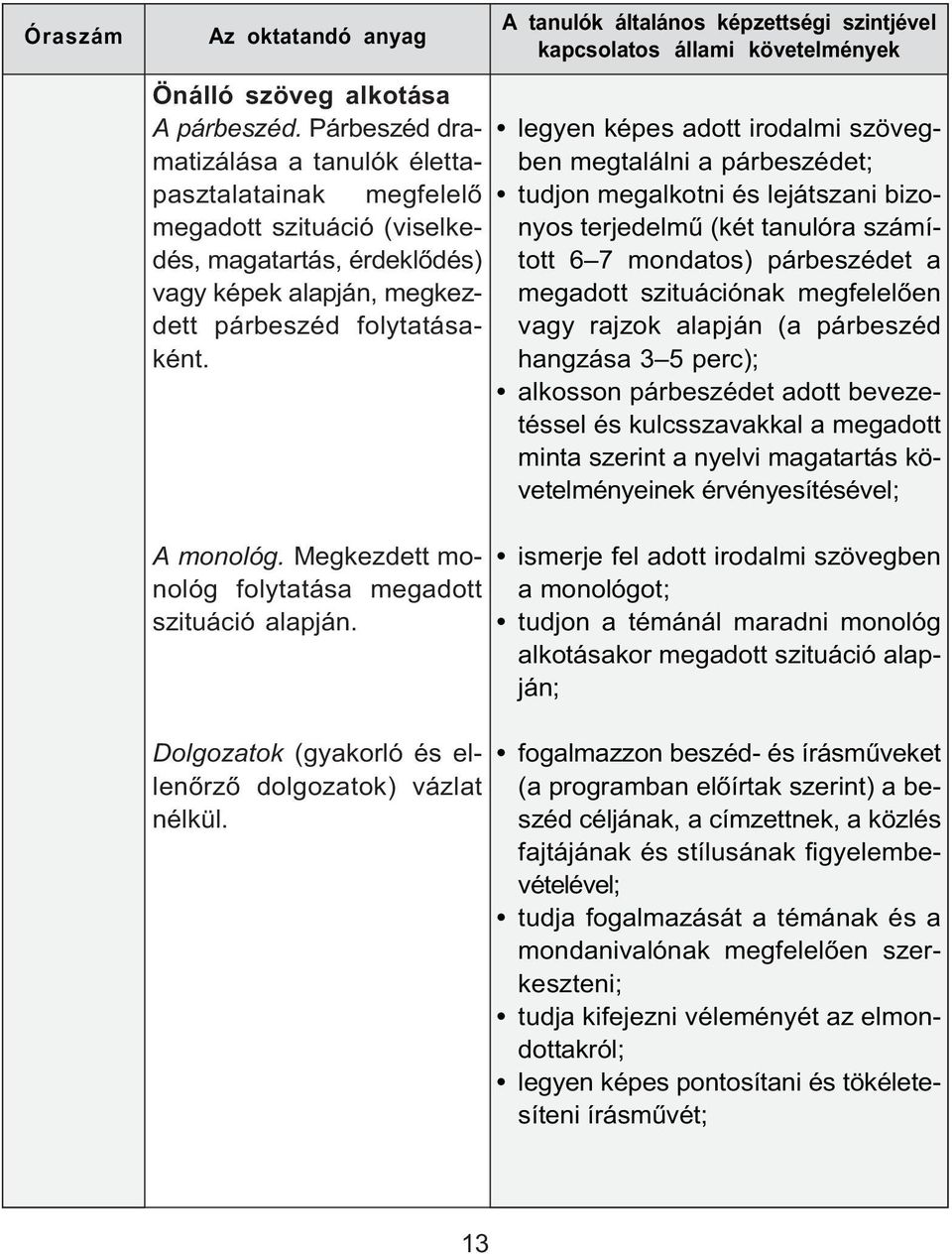 legyen képes adott irodalmi szövegben megtalálni a párbeszédet; tudjon megalkotni és lejátszani bizonyos terjedelmű (két tanulóra számított 6 7 mondatos) párbeszédet a megadott szituációnak