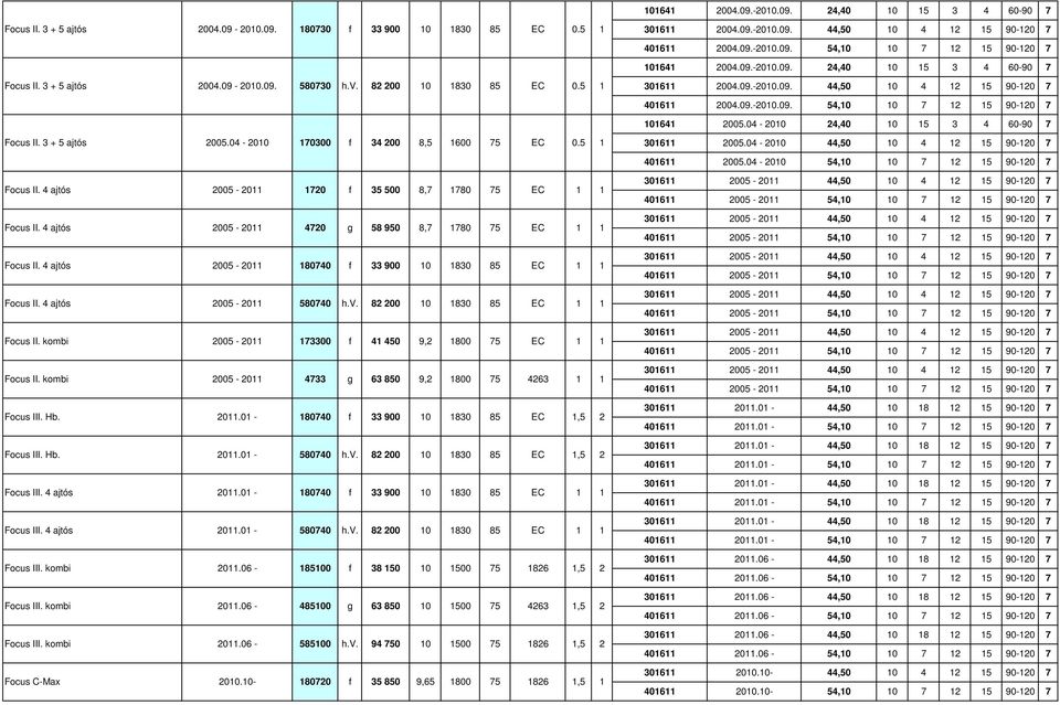 4 ajtós 2005-2011 4720 g 58 950 8,7 1780 75 EC 1 1 Focus II. 4 ajtós 2005-2011 180740 f 33 900 10 1830 85 EC 1 1 Focus II. 4 ajtós 2005-2011 580740 h.v. 82 200 10 1830 85 EC 1 1 Focus II.